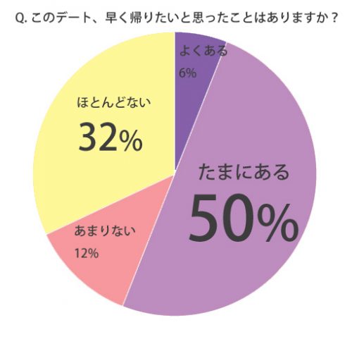 デート早く帰りたい