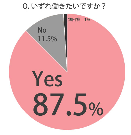 いずれ働きたいか
