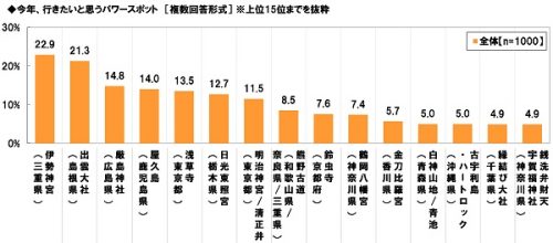 1.今年行きたいパワースポット