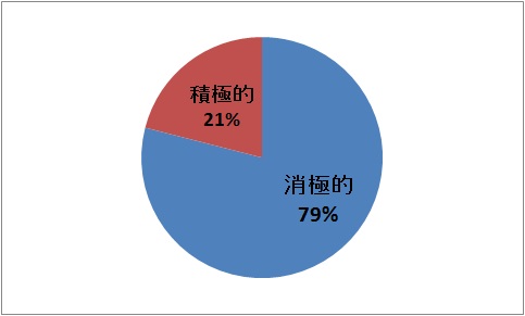 恋愛に積極的か消極的か