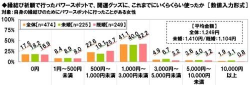 10.縁結びの開運グッズに使った金額