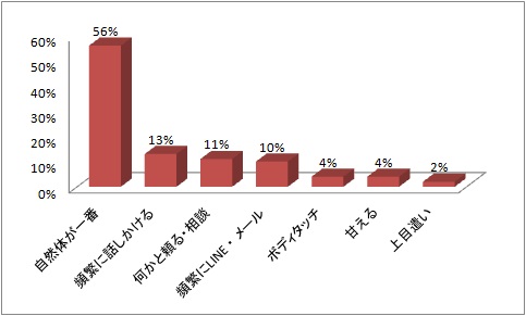 好きな人へのアピール方法
