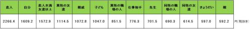 Q4 贈る予定の相手それぞれのチョコレート1個当たりの予算を教えてください。（FA）