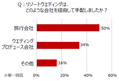 図3-2