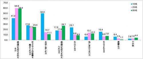 Q1 あなたにとってバレンタインはどんな日ですか？（MA n=468）＜年代＞