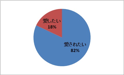 愛したいか愛されたいか