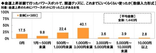 6.金運上昇の開運グッズに使った金額