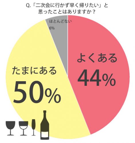 二次会に行かず早く帰りたい