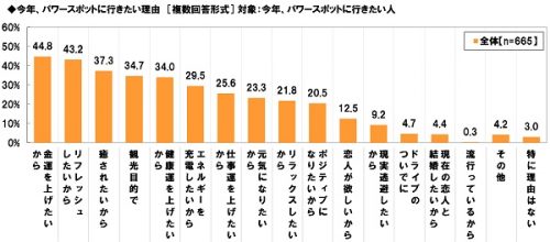 2.パワースポットに行きたい理由