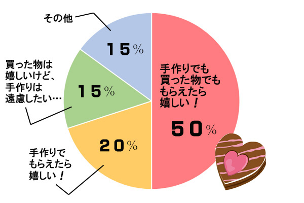 バレンタイン,思い出,男子,困る