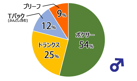 男性,下着,勝負,ボクサー,トランクス