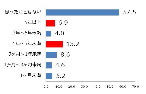 図2