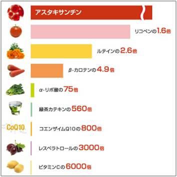 アスタキサンチンの一重項酸素に対する抗酸化力