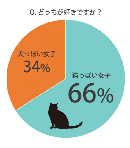 犬っぽ猫っぽ
