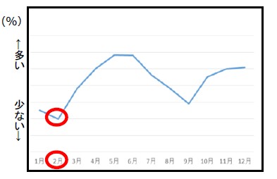 ストレスの月別変化1