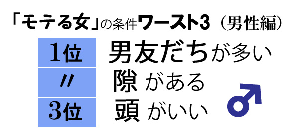 モテる女,男女差