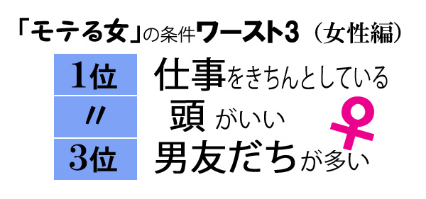 モテる女,男女差