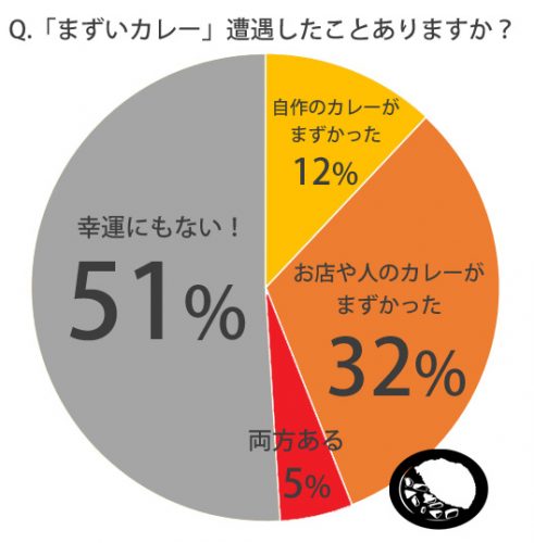 まずいカレー