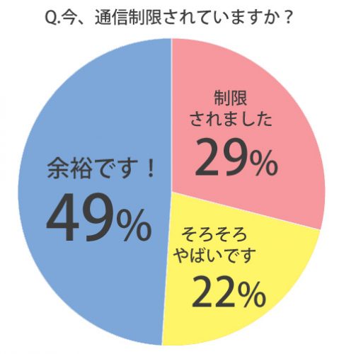 制限の状況
