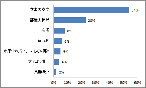 最も時間のかかる家事