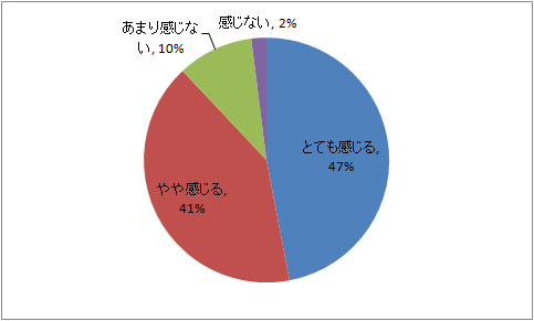 日々忙しさを感じるか