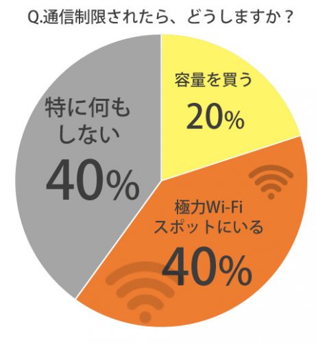 制限されたら