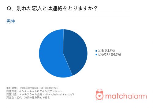 別れた恋人とは連絡をとりますか？（男性）グラフ