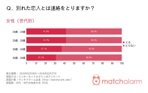 別れた恋人とは連絡をとりますか？（女性）世代別グラフ