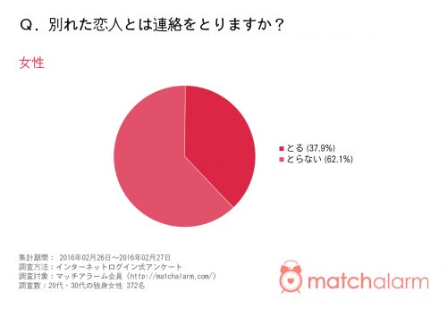 別れた恋人とは連絡をとりますか？（女性）グラフ