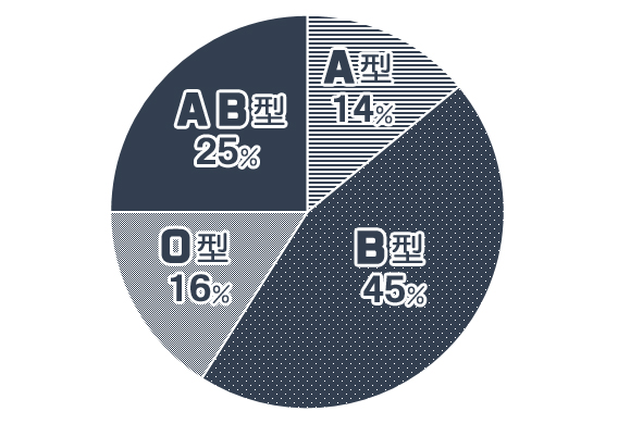 彼女にしたくない血液型,相性診断,星座,ランキング