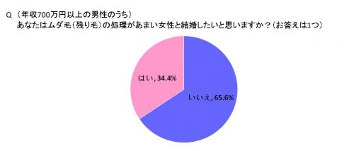 Q　（年収700万円以上の男性のうち）あなたはムダ毛（残り毛）の処理があまい女性と結婚したいと思いますか？.png