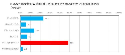 Q.あなたは女性のムダ毛（残り毛）を見てどう思いますか？