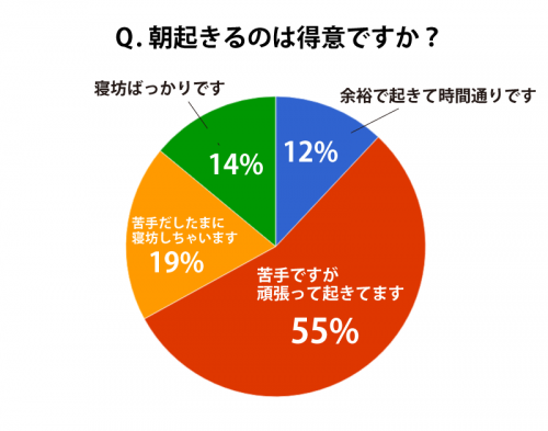 朝起きるのは得意か,グラフ