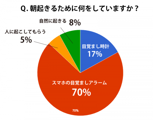 朝起きるために何をしているか,グラフ