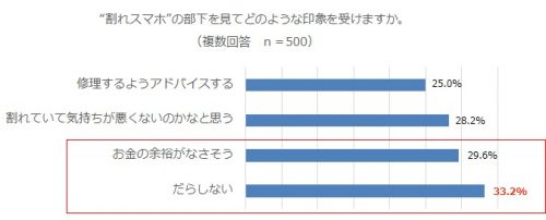 “割れスマホ”の部下を見てどのような印象を受けますか。