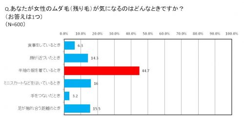 Q.あなたが女性のムダ毛（残り毛）が気になるのはどんなときですか？