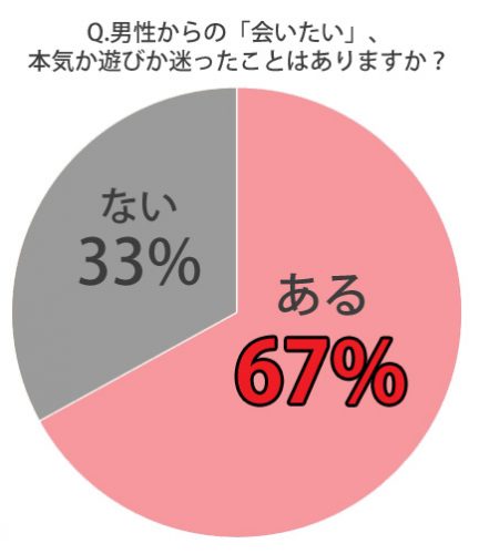 遊びの会いたいと本気の会いたい