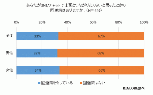 【調査結果07】上司とSNSなどでつながりたくないときの回避策があるか