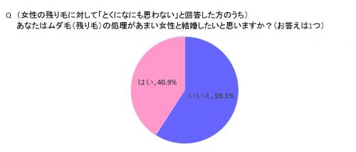 Qあなたはムダ毛（残り毛）の処理があまい女性と結婚したいと思いますか？