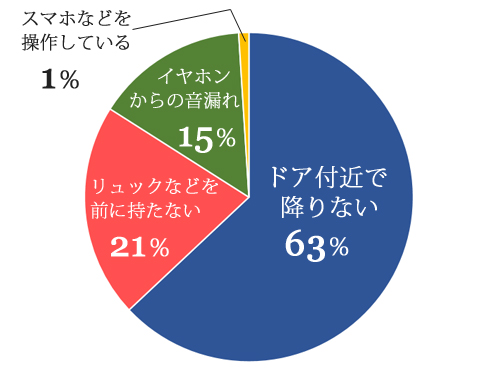 満員電車,迷惑,バッグ,音漏れ,スマホ,パーソナルスペース