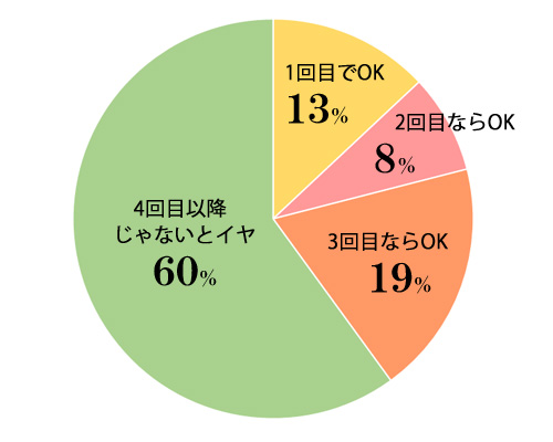 平成生まれ,恋愛事情,エッチ,何回目のデート
