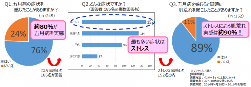 5月病,サエルホワイトCCクリームクリアリスト,紫外線