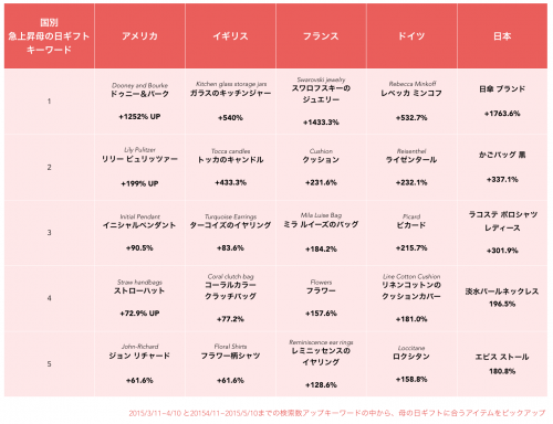 SHOPSTYLE_Mothers Day in the World_国別ランキング