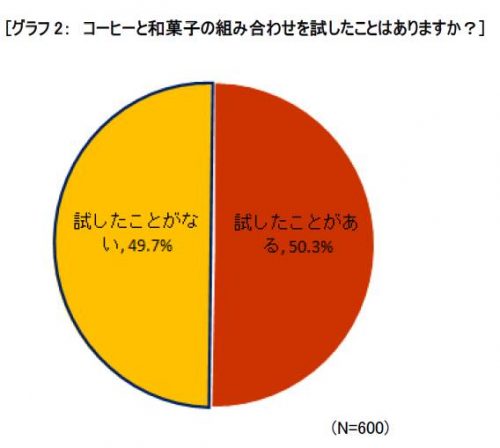 グラフ2：コーヒーと和菓子の組み合わせを試したことはありますか？
