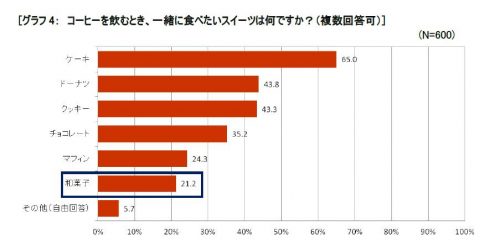 グラフ4：コーヒーを飲むとき、一緒に食べたいスイーツは何ですか？