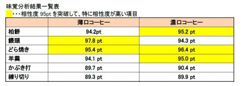味覚分析結果一覧表