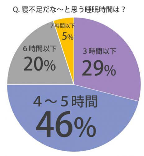 寝不足