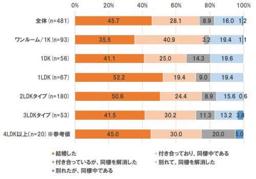 同棲、結婚、カップル