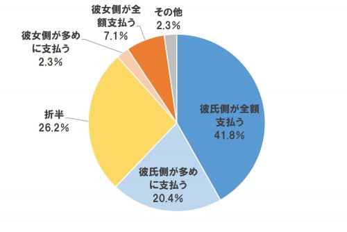 同棲、結婚、カップル