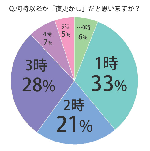 何時から夜更かしまとめ